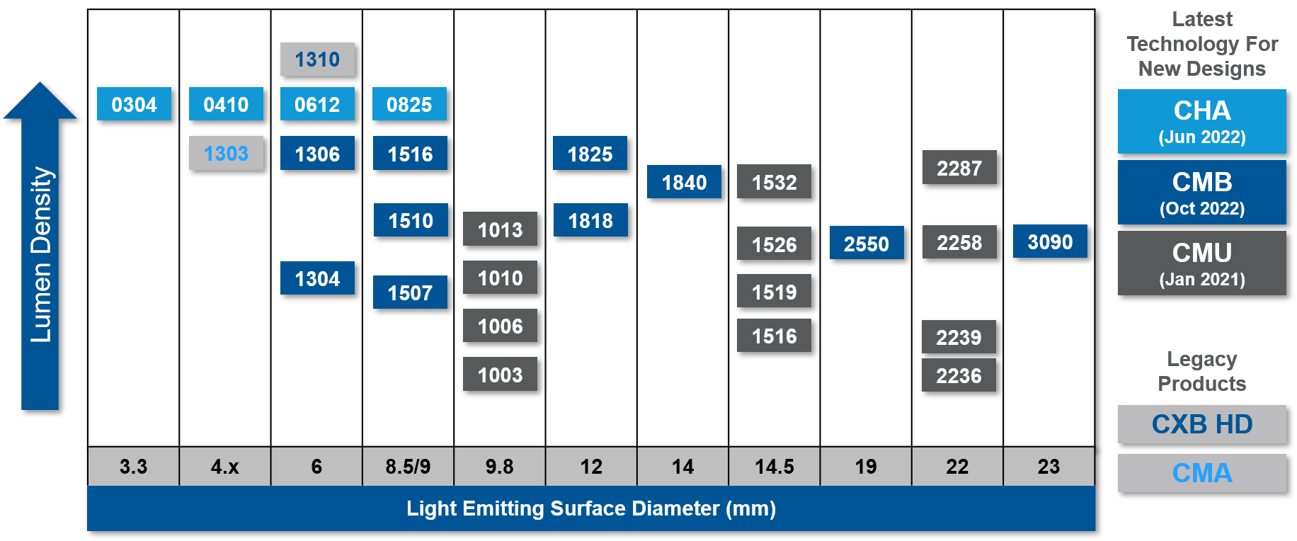 XLamp® COB LED Arrays Cree Digikey